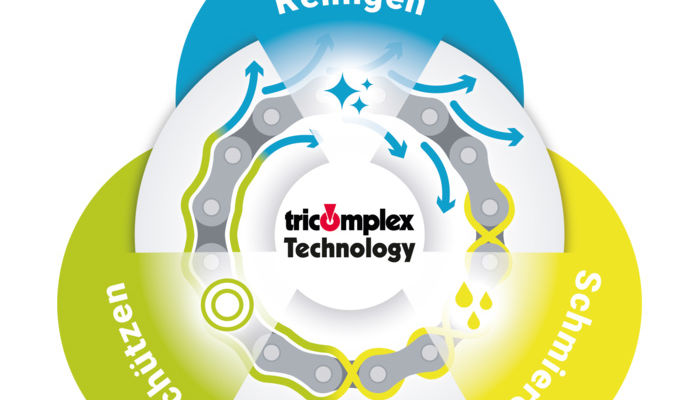 Die tricomplex Technology® sorgt für perfekte Nachschmierung!